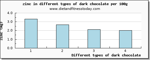 dark chocolate zinc per 100g